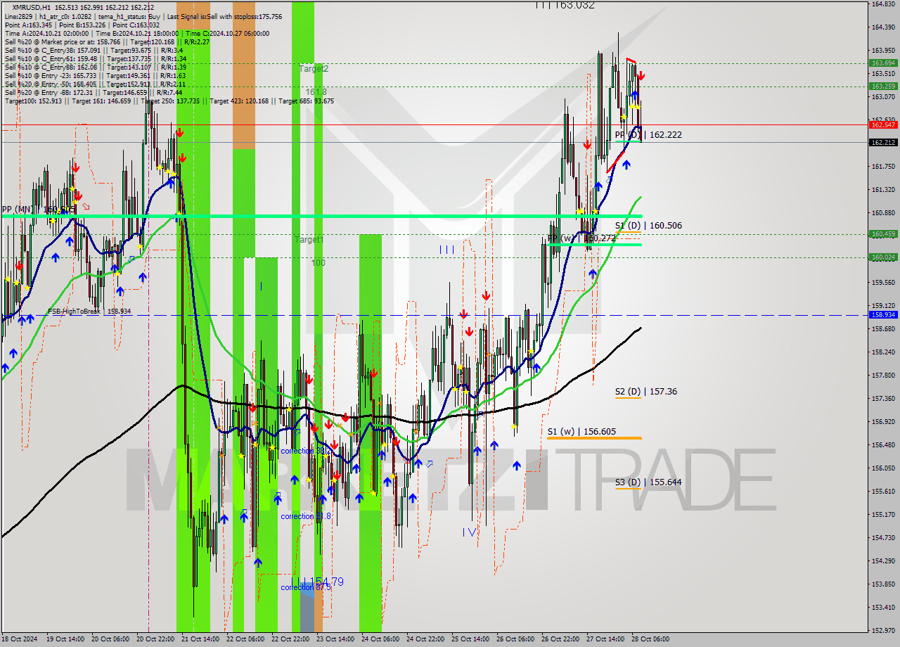 XMRUSD MultiTimeframe analysis at date 2024.10.28 09:44