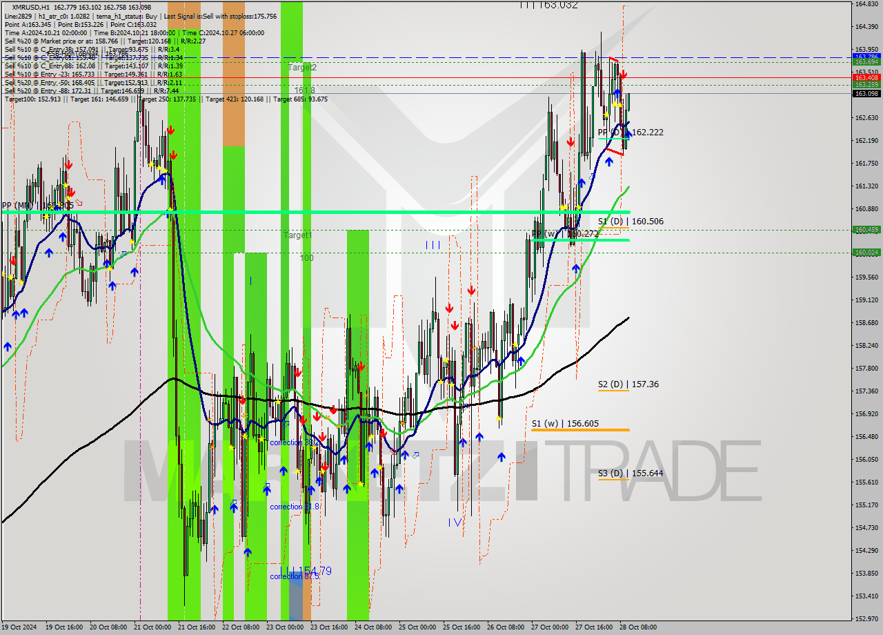 XMRUSD MultiTimeframe analysis at date 2024.10.28 11:10