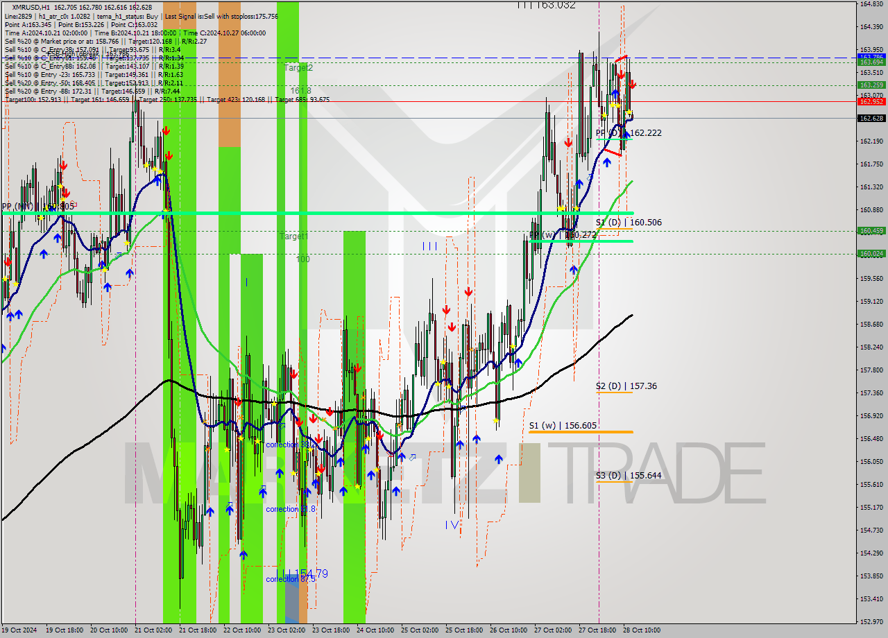 XMRUSD MultiTimeframe analysis at date 2024.10.28 13:03