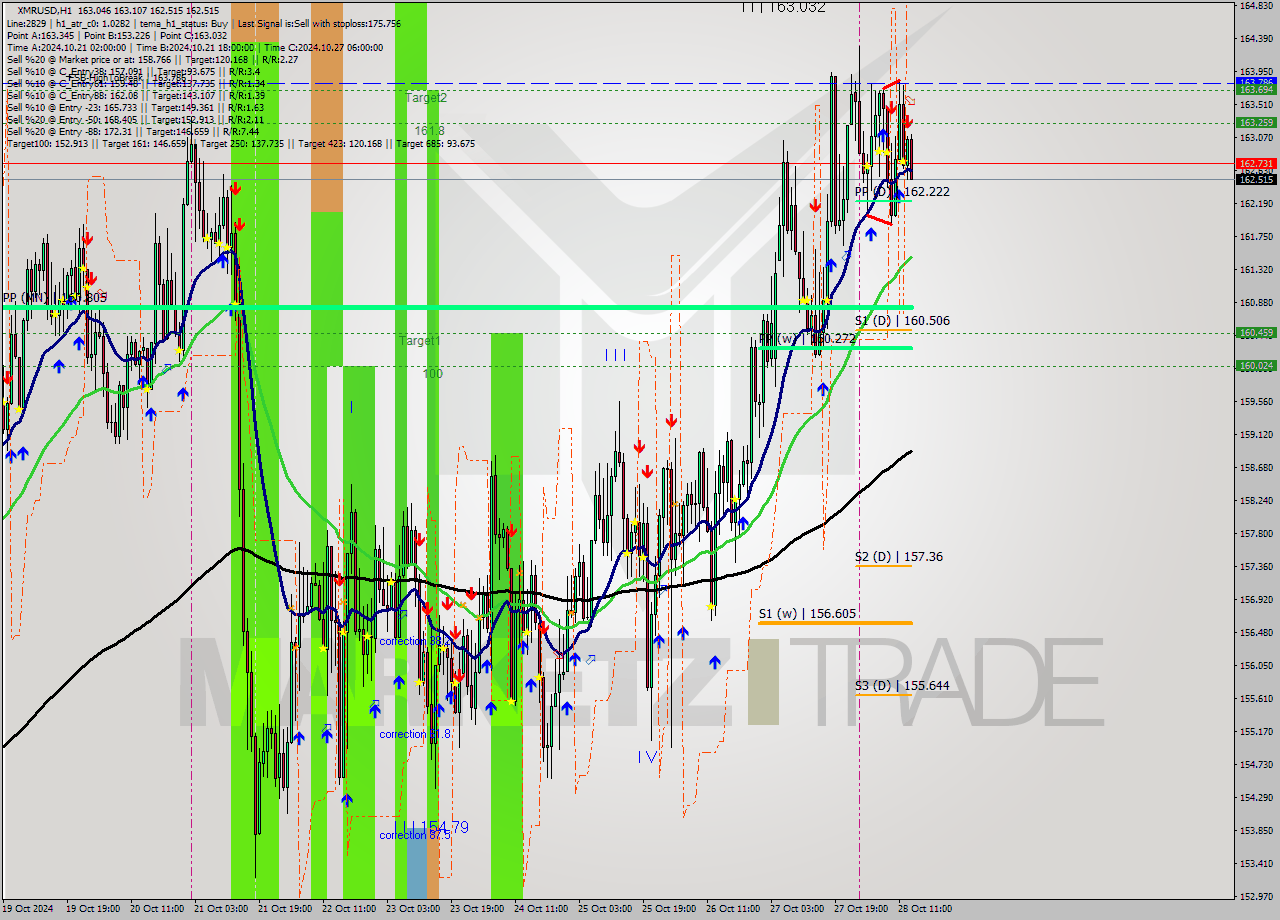 XMRUSD MultiTimeframe analysis at date 2024.10.28 14:08