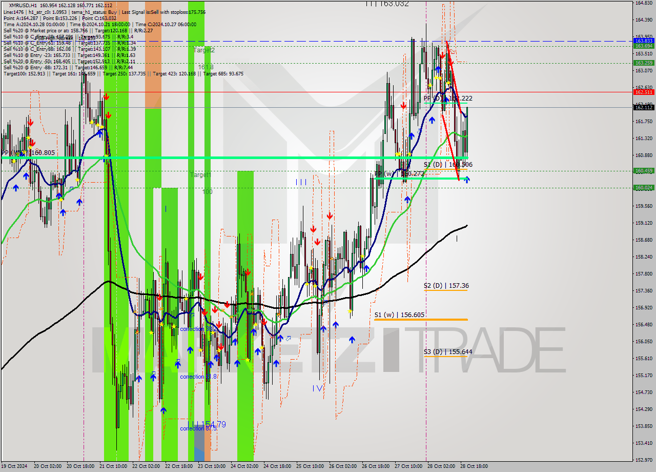 XMRUSD MultiTimeframe analysis at date 2024.10.28 21:15