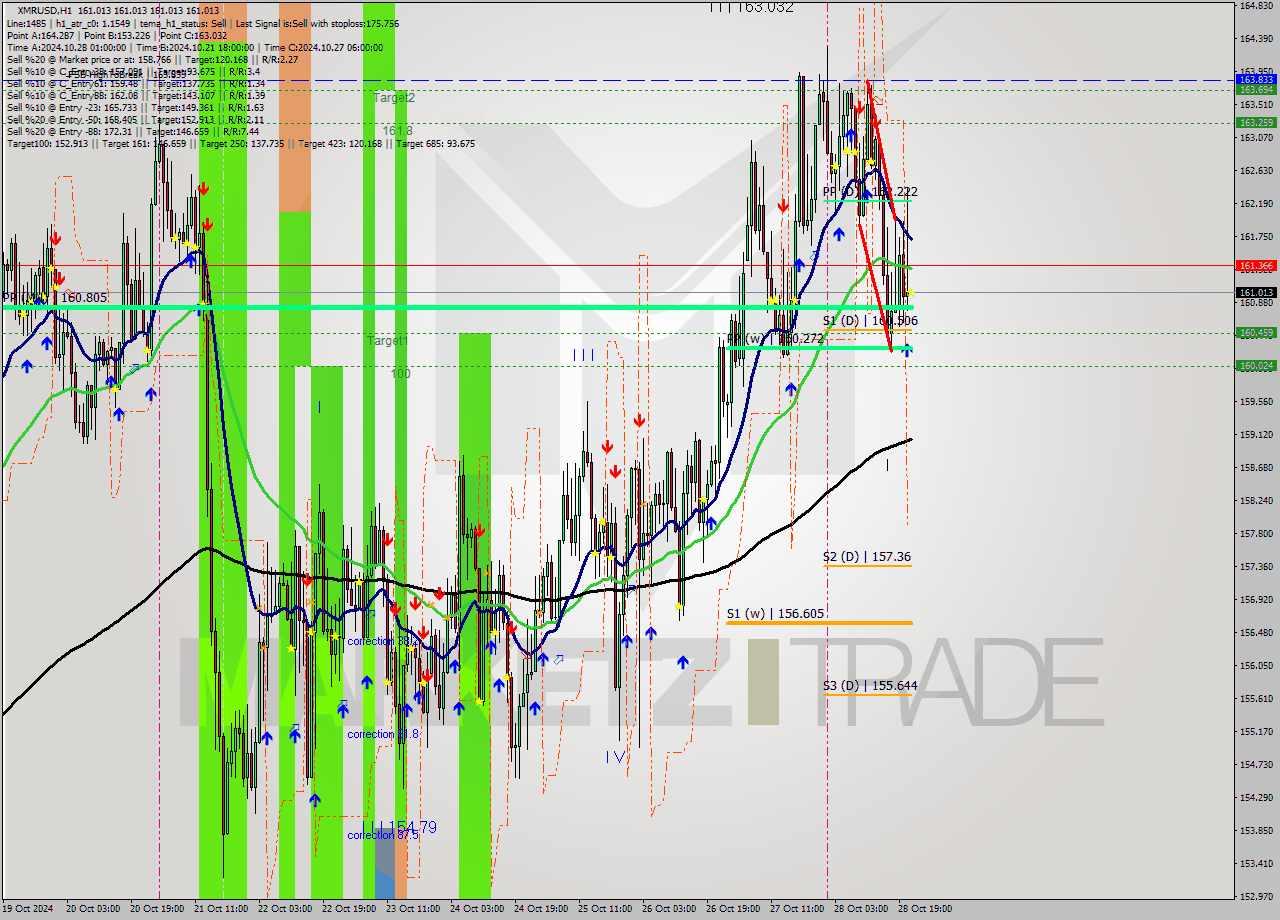 XMRUSD MultiTimeframe analysis at date 2024.10.28 22:00