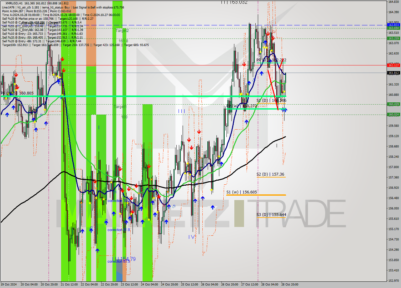 XMRUSD MultiTimeframe analysis at date 2024.10.28 23:32