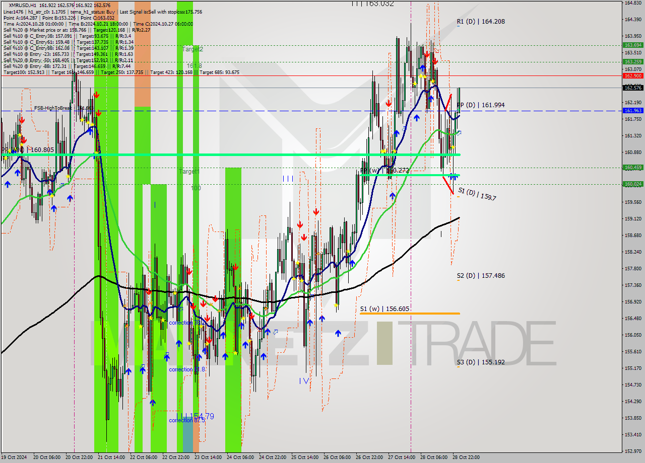 XMRUSD MultiTimeframe analysis at date 2024.10.29 01:09