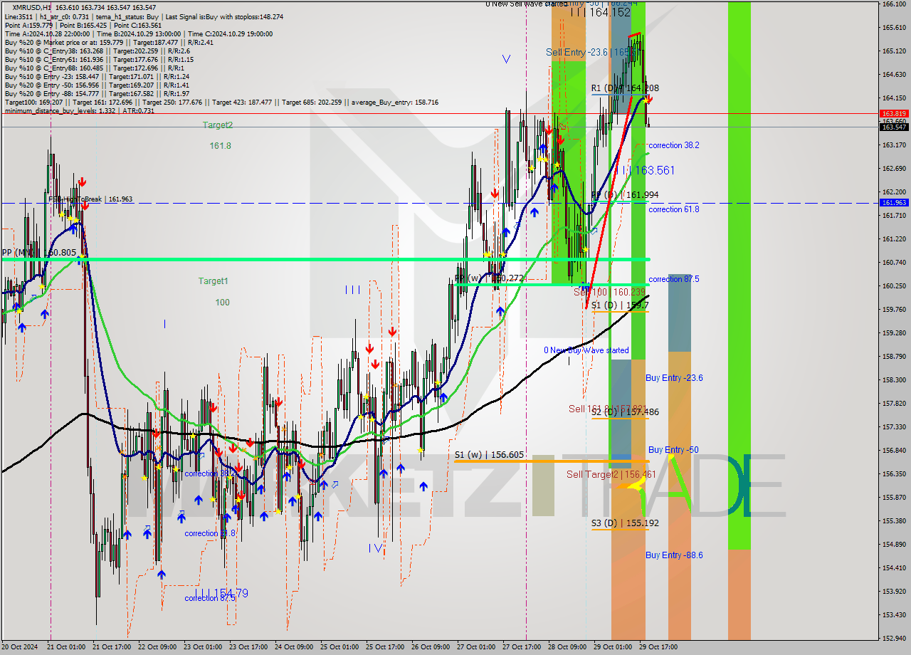 XMRUSD MultiTimeframe analysis at date 2024.10.29 20:03