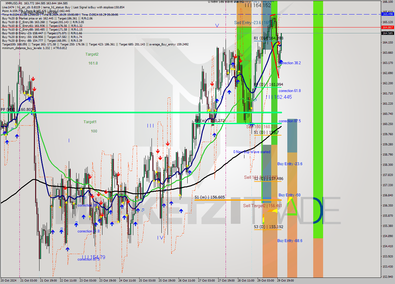 XMRUSD MultiTimeframe analysis at date 2024.10.29 22:15