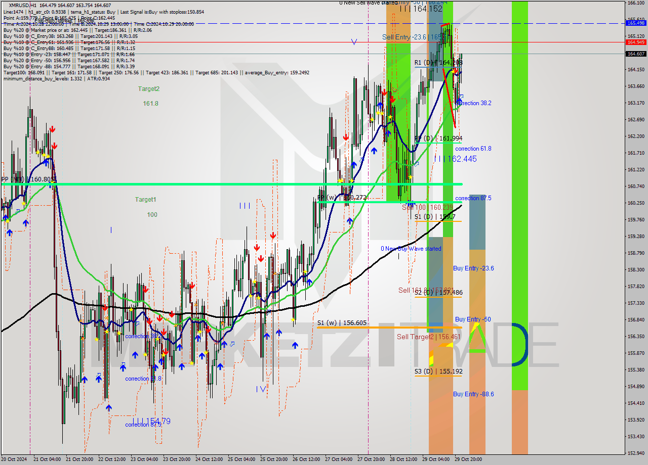 XMRUSD MultiTimeframe analysis at date 2024.10.29 23:42