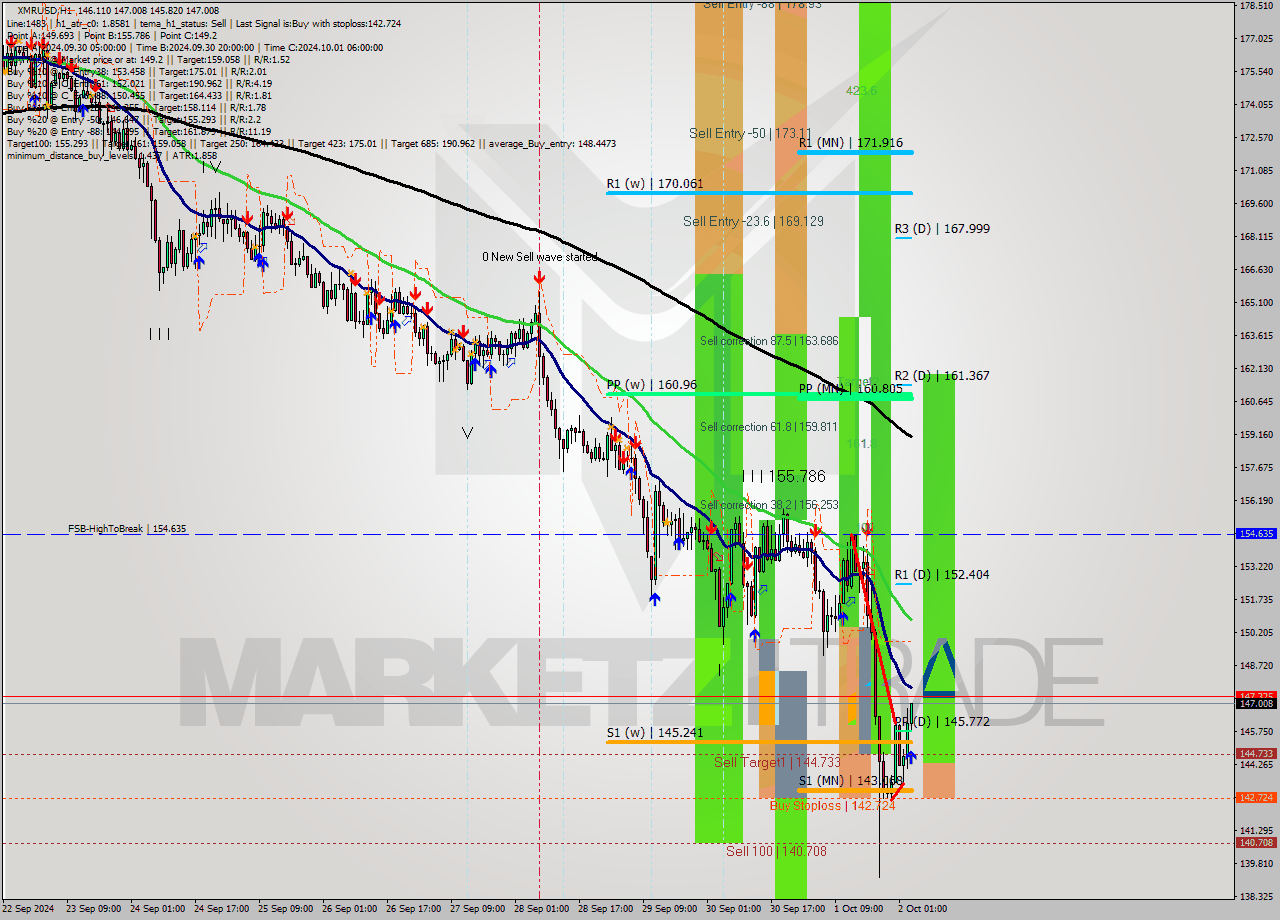XMRUSD MultiTimeframe analysis at date 2024.10.02 04:14