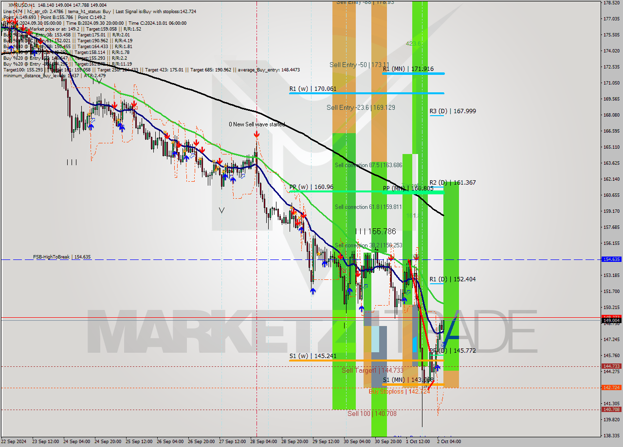 XMRUSD MultiTimeframe analysis at date 2024.10.02 07:20