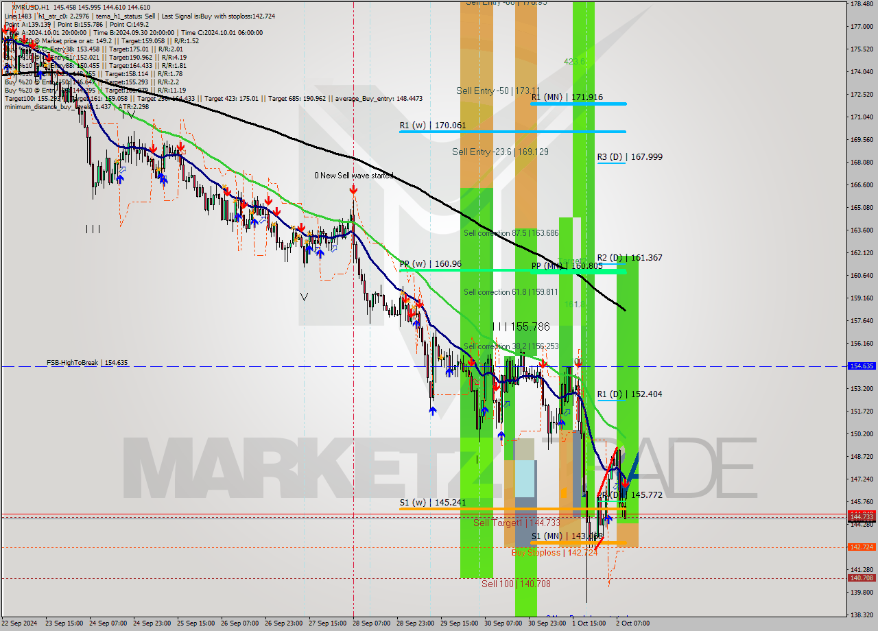 XMRUSD MultiTimeframe analysis at date 2024.10.02 10:33