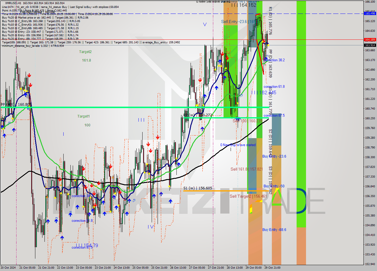 XMRUSD MultiTimeframe analysis at date 2024.10.30 00:00