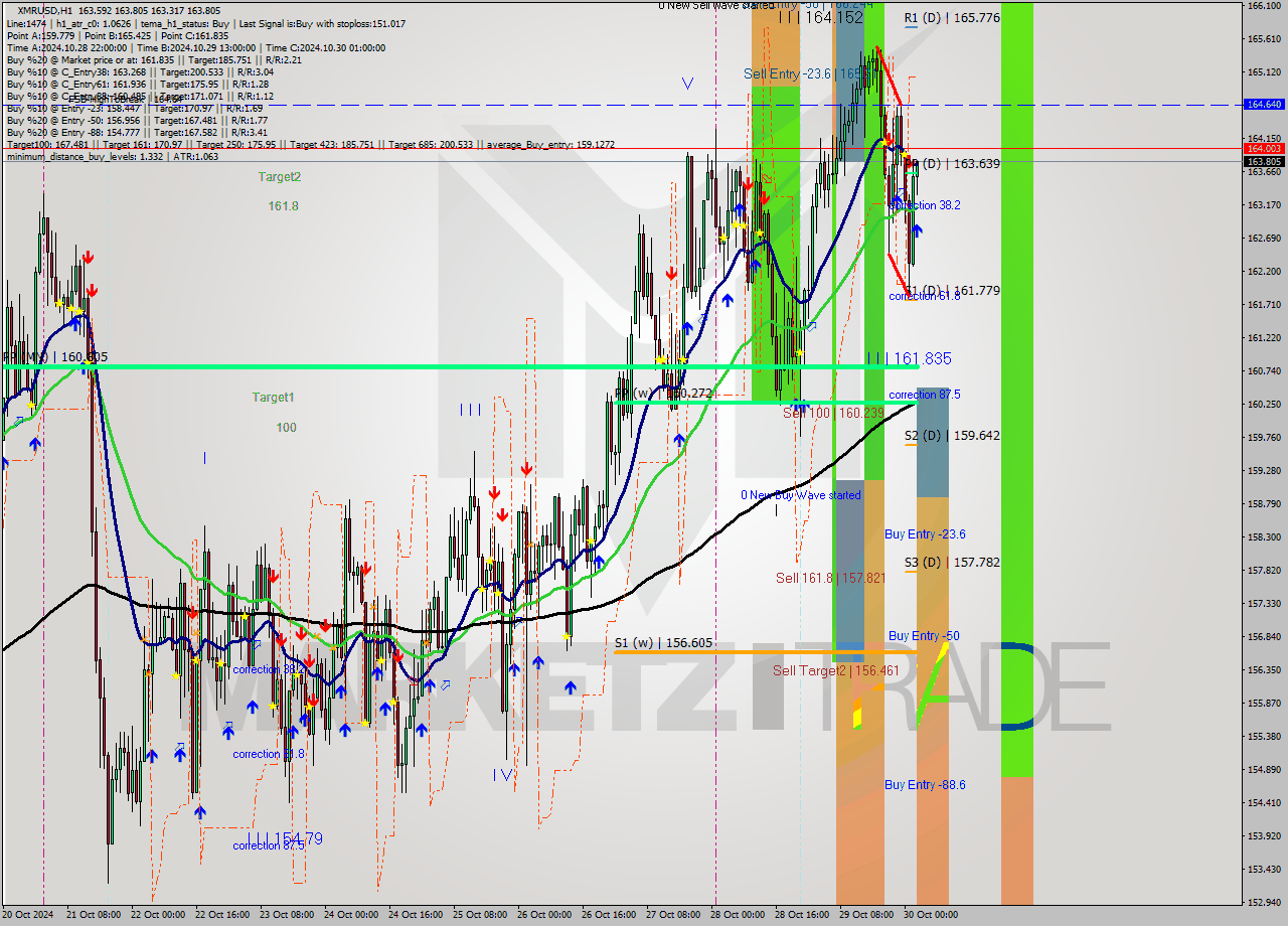 XMRUSD MultiTimeframe analysis at date 2024.10.30 03:06