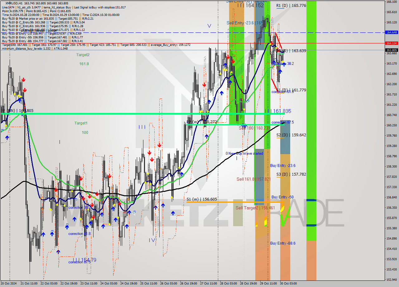 XMRUSD MultiTimeframe analysis at date 2024.10.30 06:02