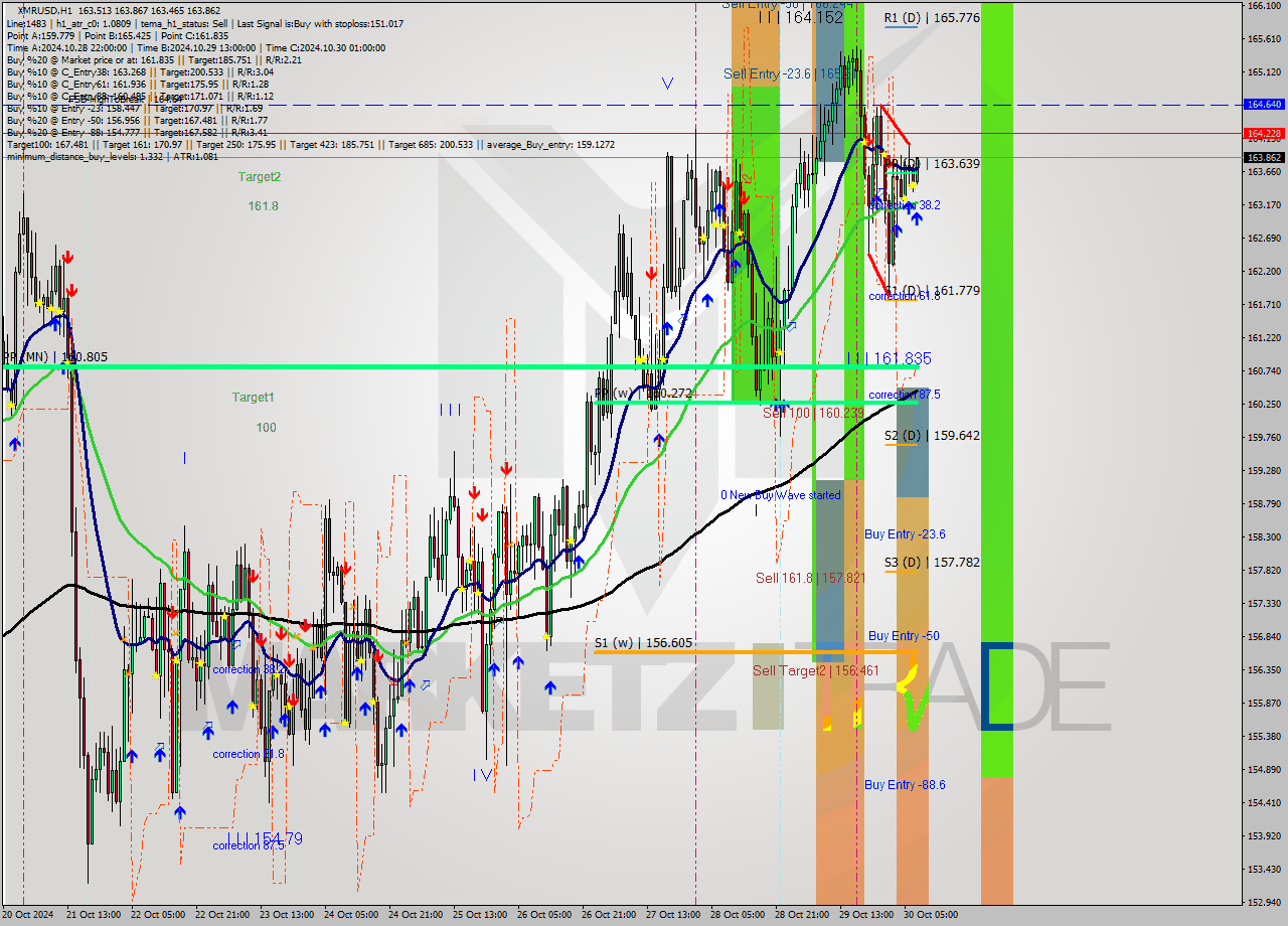 XMRUSD MultiTimeframe analysis at date 2024.10.30 08:15