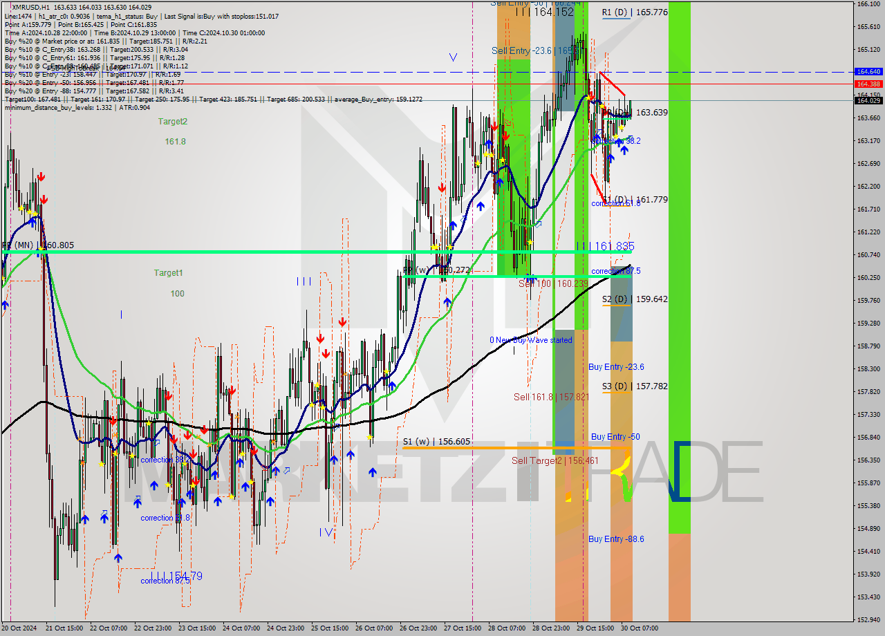 XMRUSD MultiTimeframe analysis at date 2024.10.30 10:08