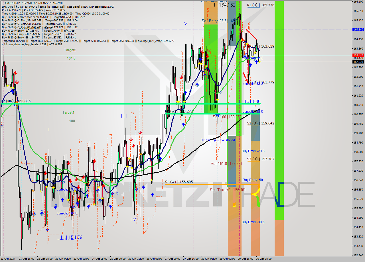 XMRUSD MultiTimeframe analysis at date 2024.10.30 11:00