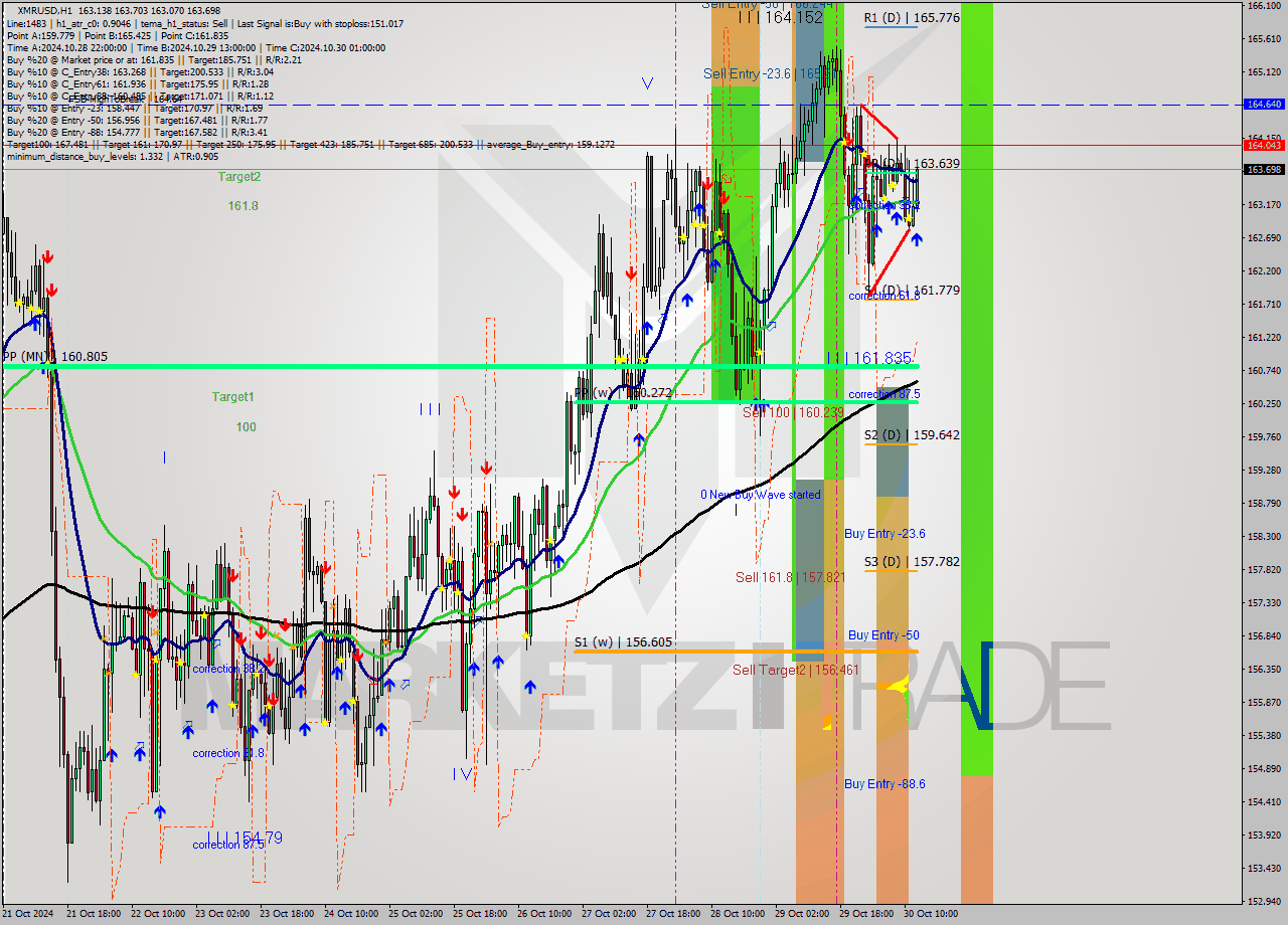 XMRUSD MultiTimeframe analysis at date 2024.10.30 13:12