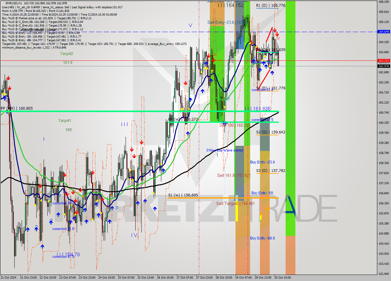 XMRUSD MultiTimeframe analysis at date 2024.10.30 18:44