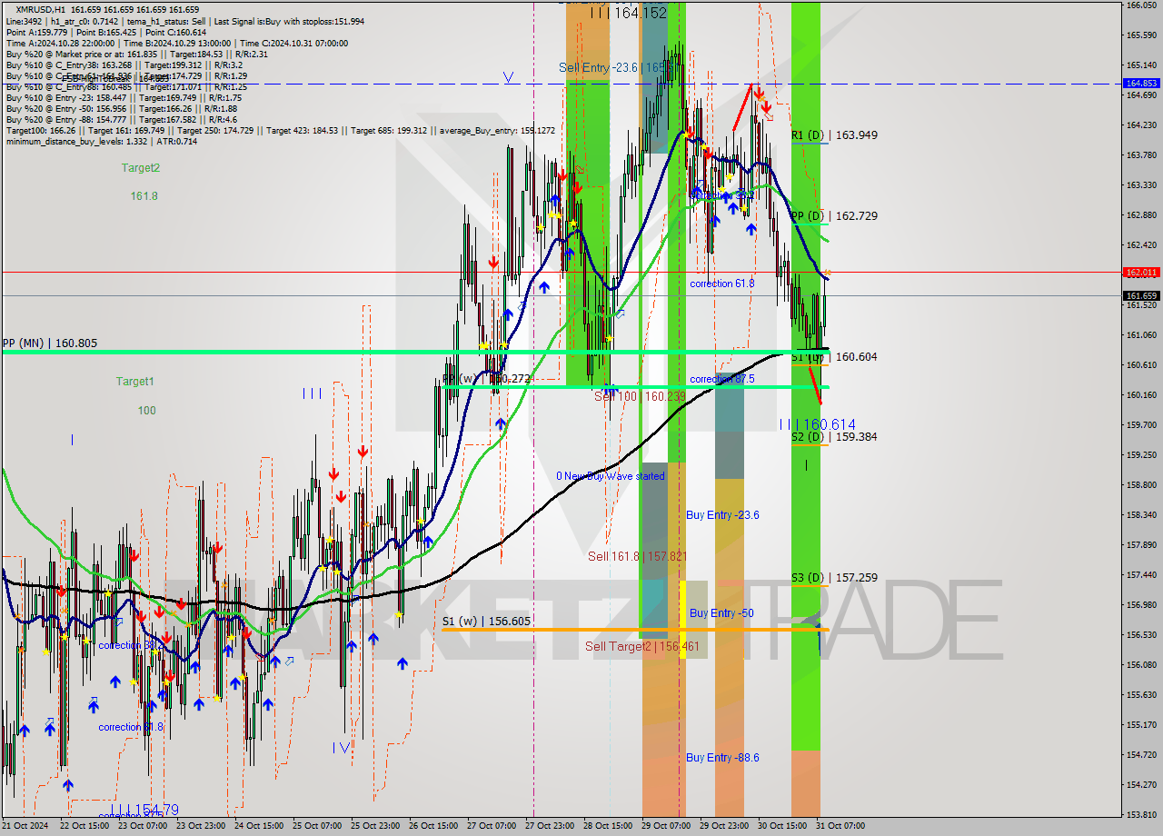 XMRUSD MultiTimeframe analysis at date 2024.10.31 10:00