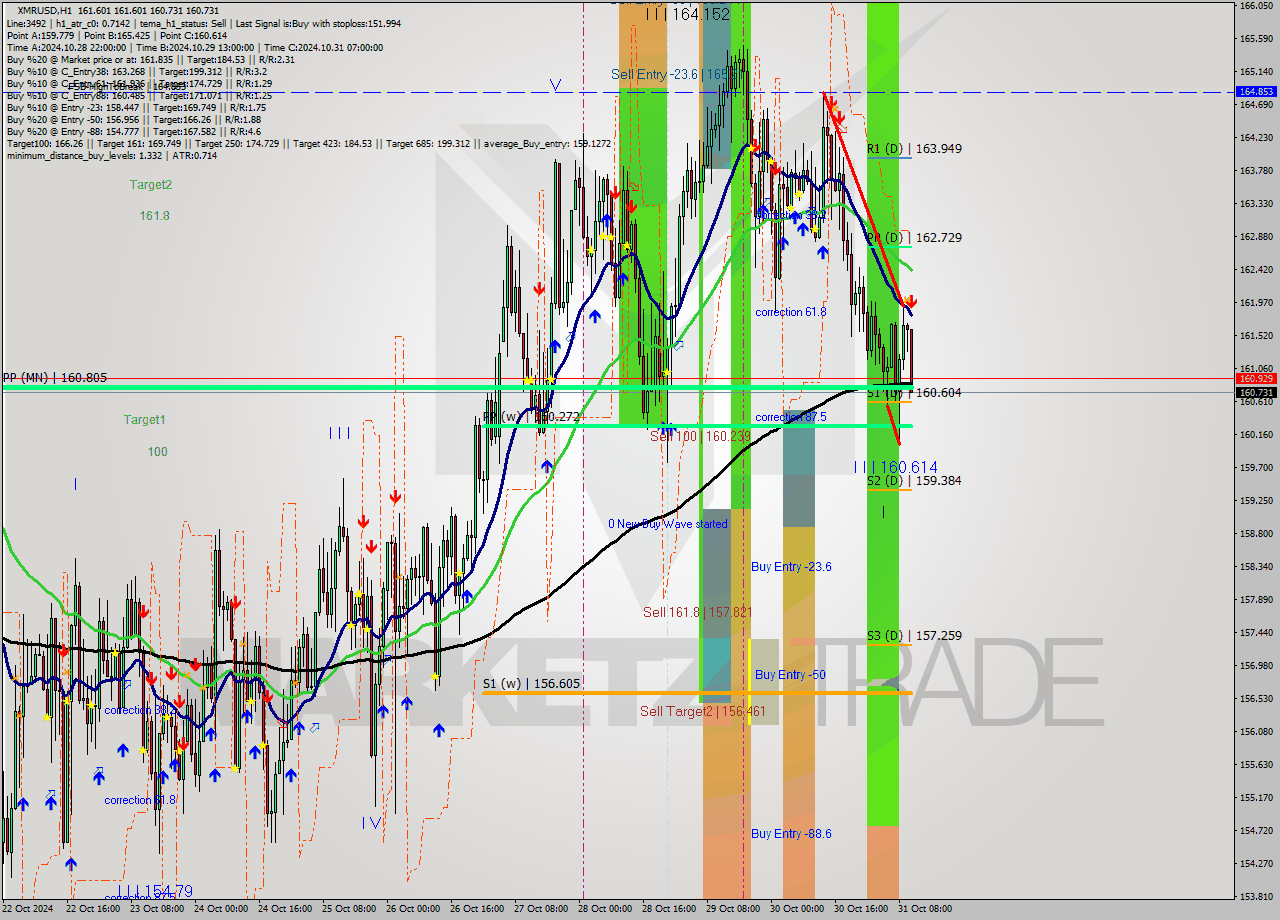 XMRUSD MultiTimeframe analysis at date 2024.10.31 11:27