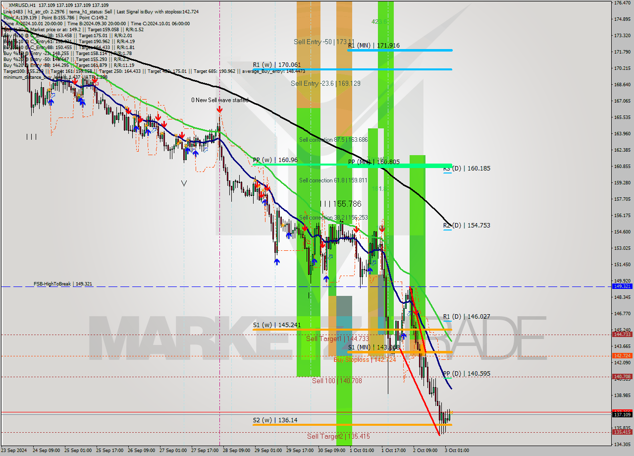 XMRUSD MultiTimeframe analysis at date 2024.10.03 04:00