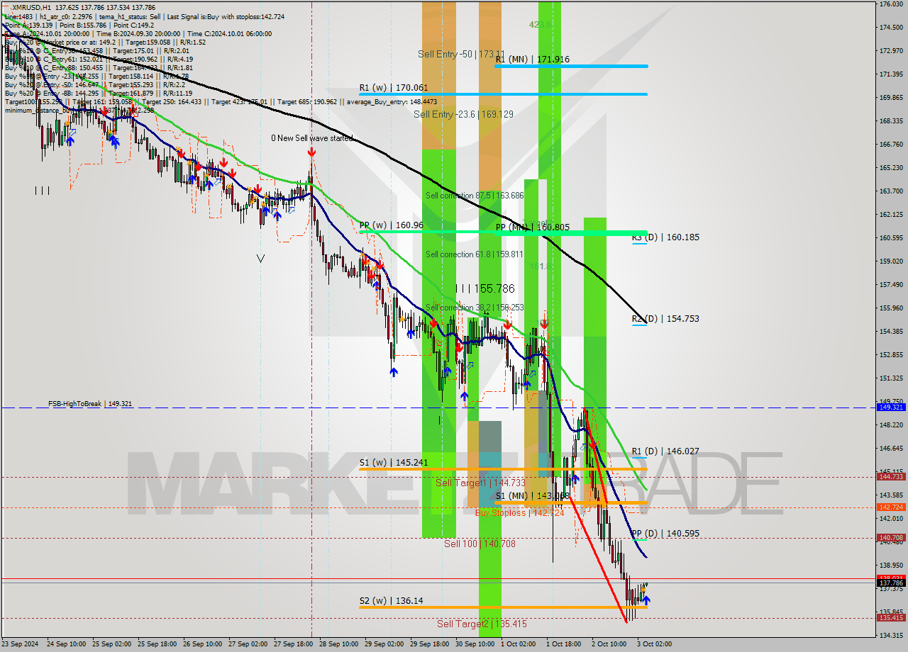 XMRUSD MultiTimeframe analysis at date 2024.10.03 05:10