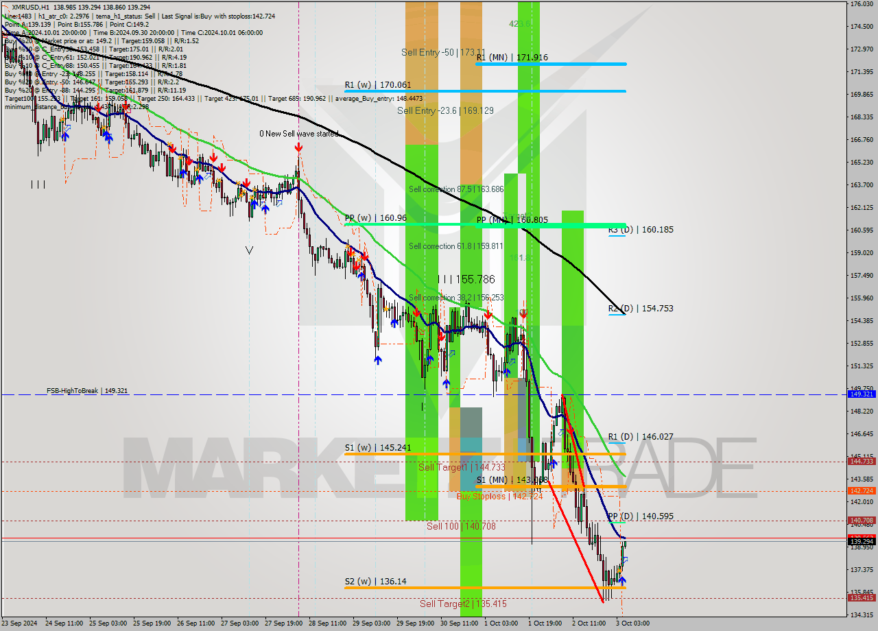 XMRUSD MultiTimeframe analysis at date 2024.10.03 06:01