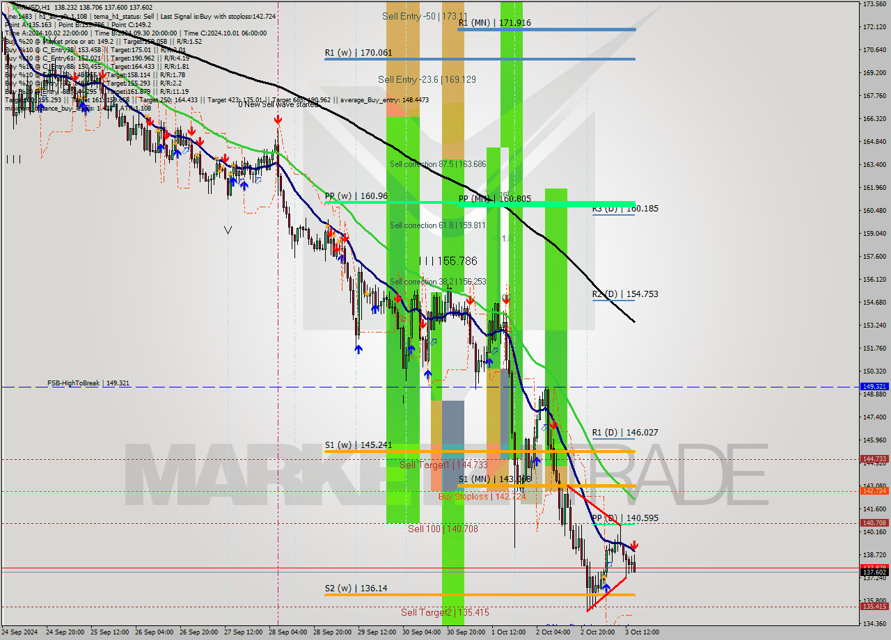 XMRUSD MultiTimeframe analysis at date 2024.10.03 15:12