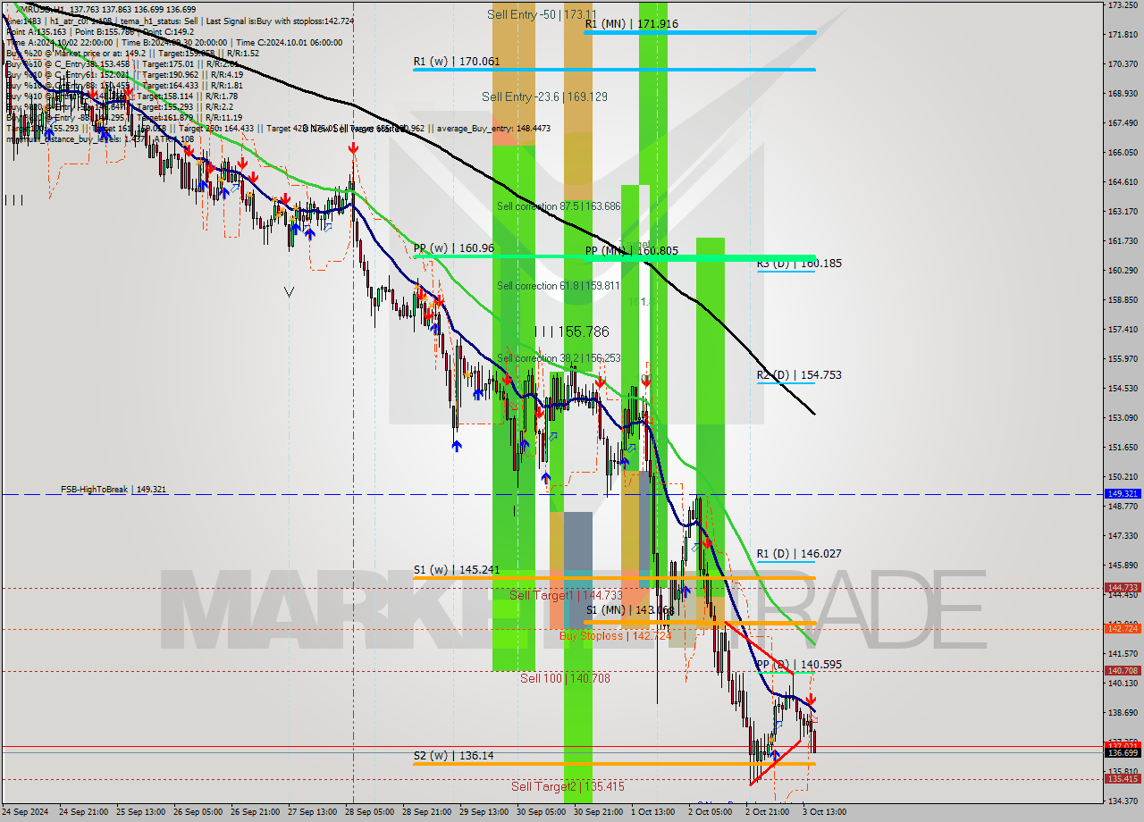 XMRUSD MultiTimeframe analysis at date 2024.10.03 16:15