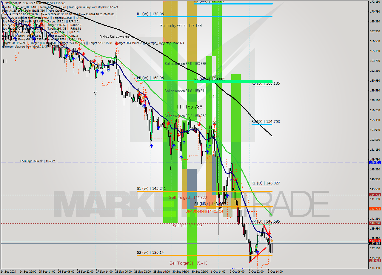 XMRUSD MultiTimeframe analysis at date 2024.10.03 17:11