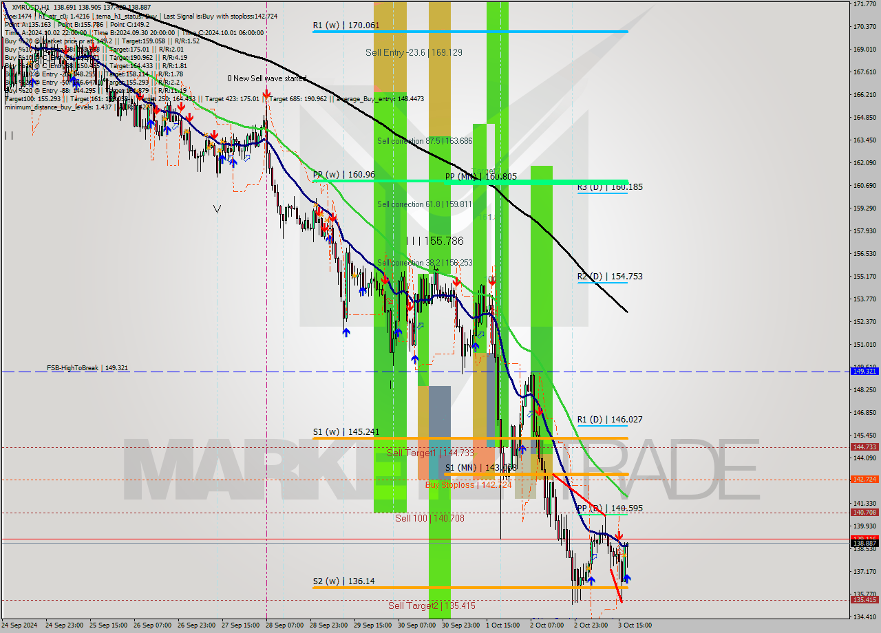 XMRUSD MultiTimeframe analysis at date 2024.10.03 18:45