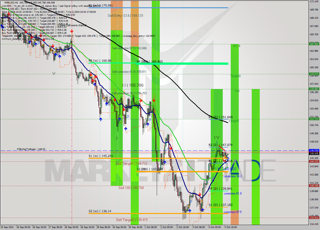 XMRUSD MultiTimeframe analysis at date 2024.10.04 19:02