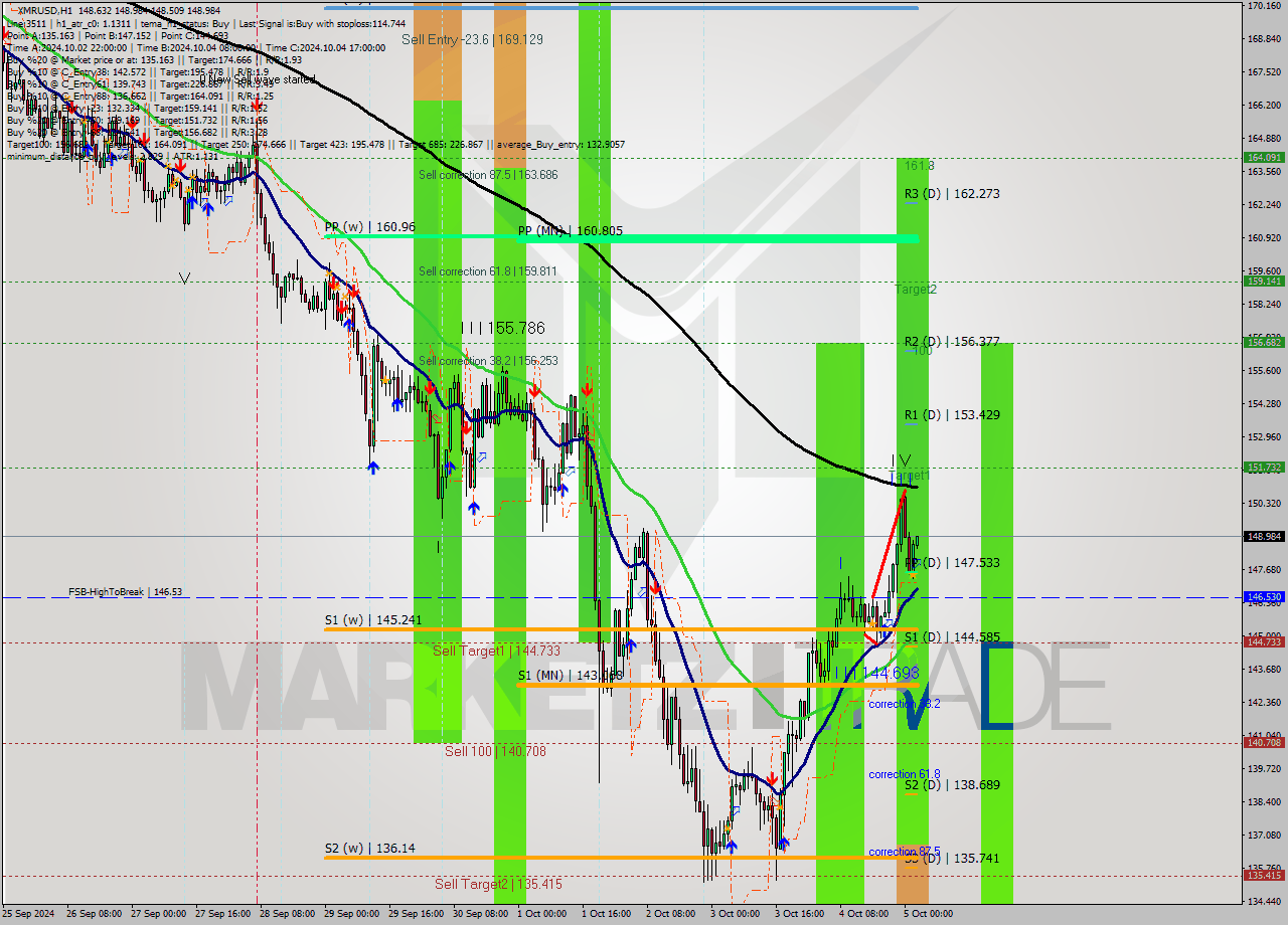 XMRUSD MultiTimeframe analysis at date 2024.10.05 03:03