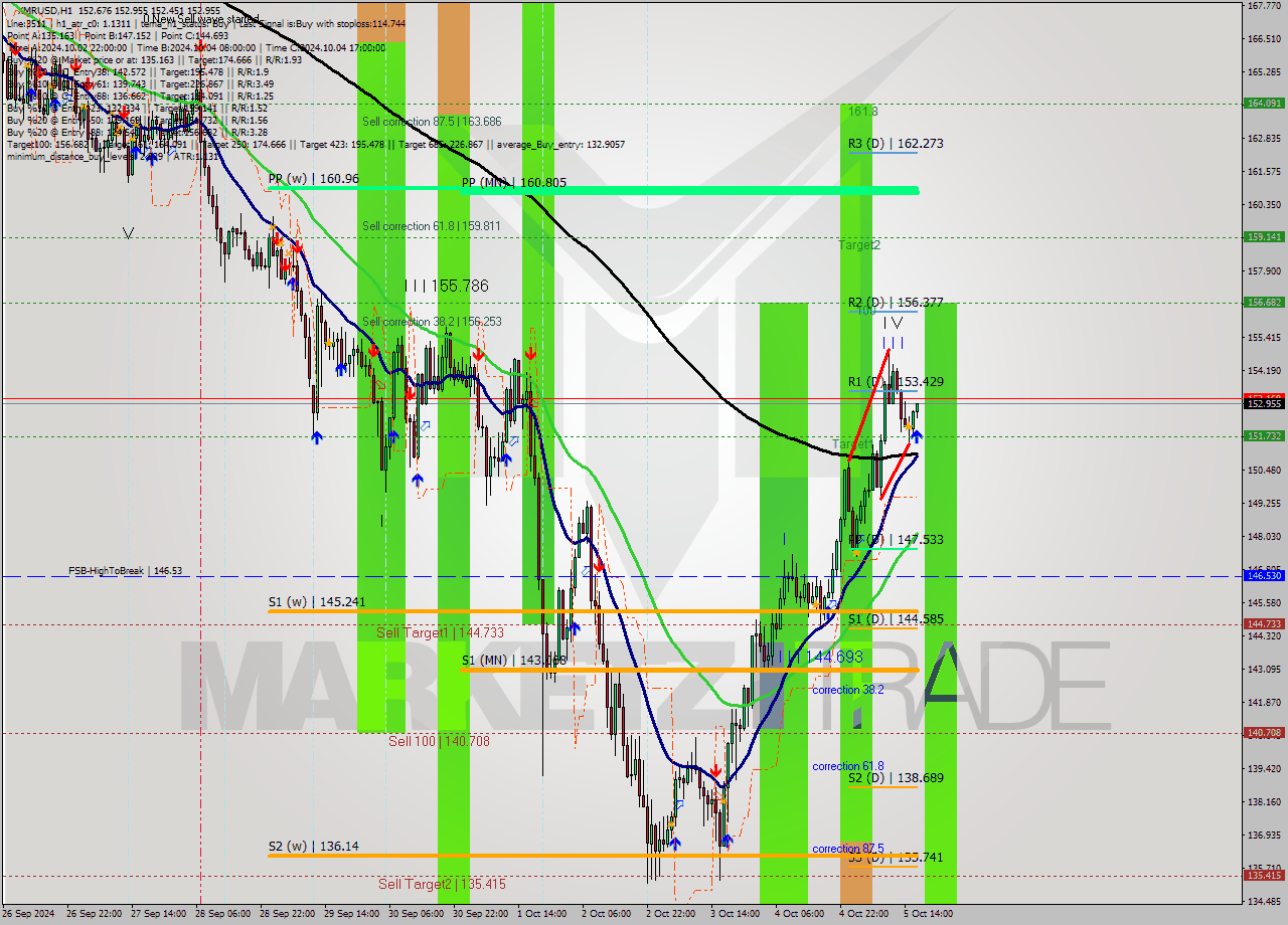 XMRUSD MultiTimeframe analysis at date 2024.10.05 17:05