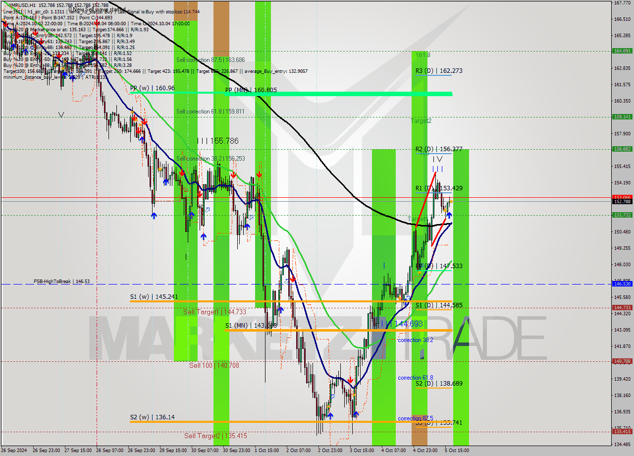 XMRUSD MultiTimeframe analysis at date 2024.10.05 18:00