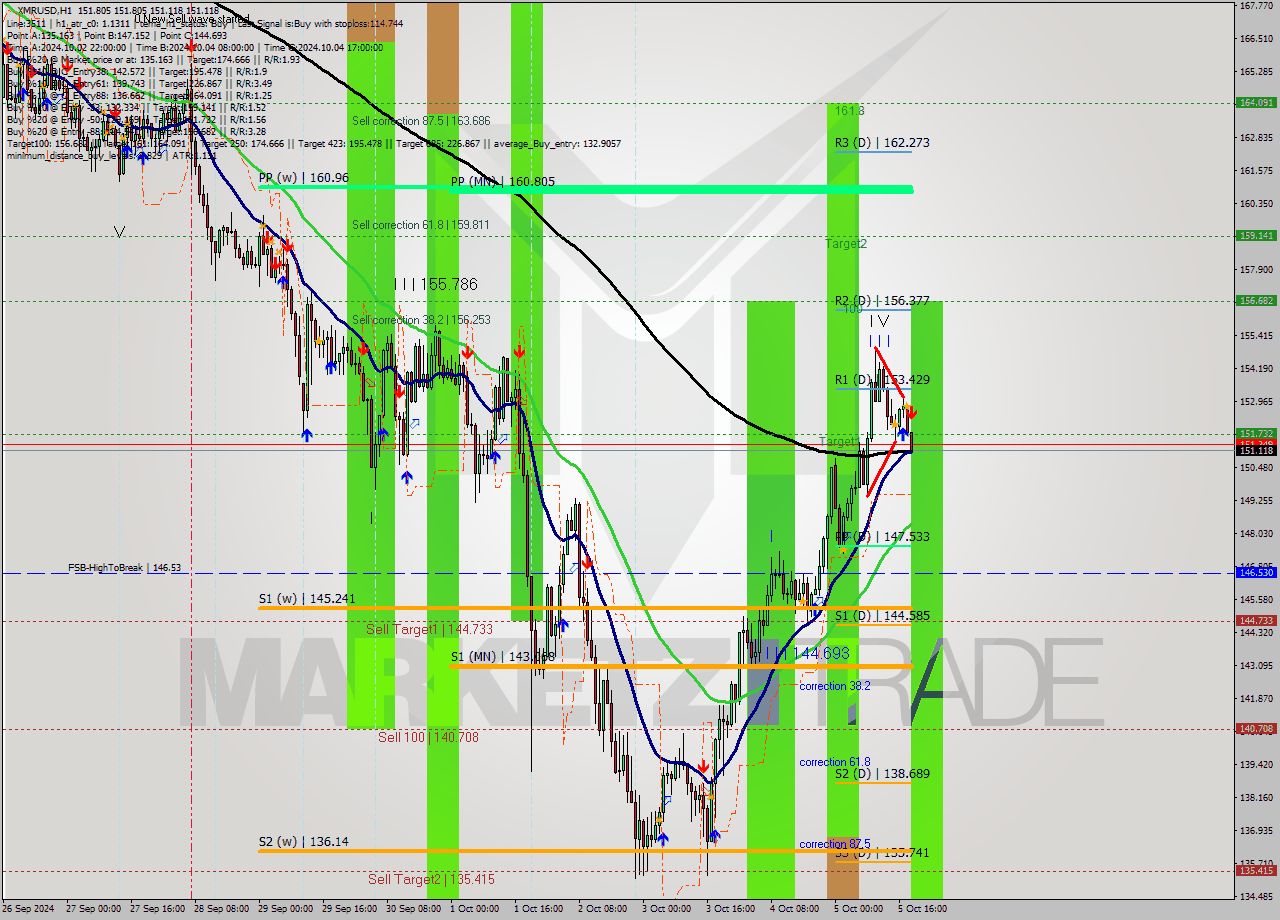 XMRUSD MultiTimeframe analysis at date 2024.10.05 19:07