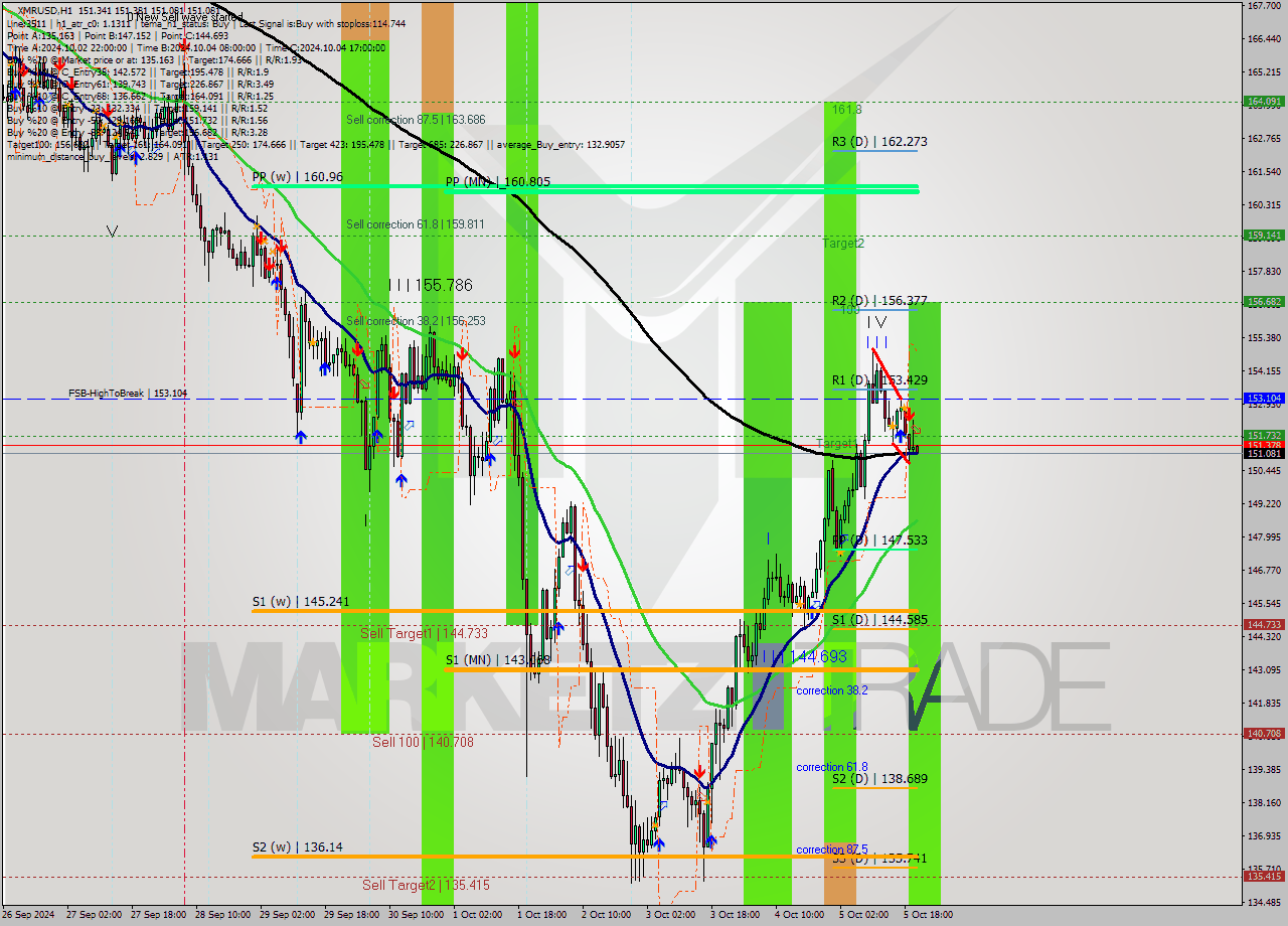 XMRUSD MultiTimeframe analysis at date 2024.10.05 21:07