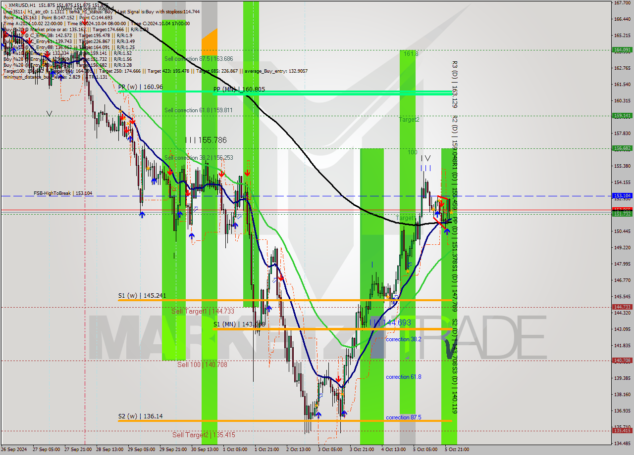 XMRUSD MultiTimeframe analysis at date 2024.10.06 00:00