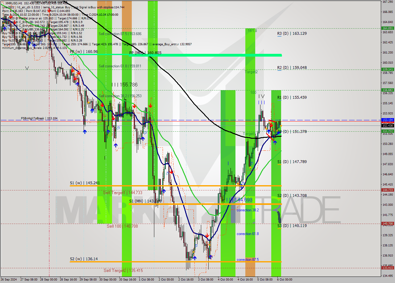 XMRUSD MultiTimeframe analysis at date 2024.10.06 03:00