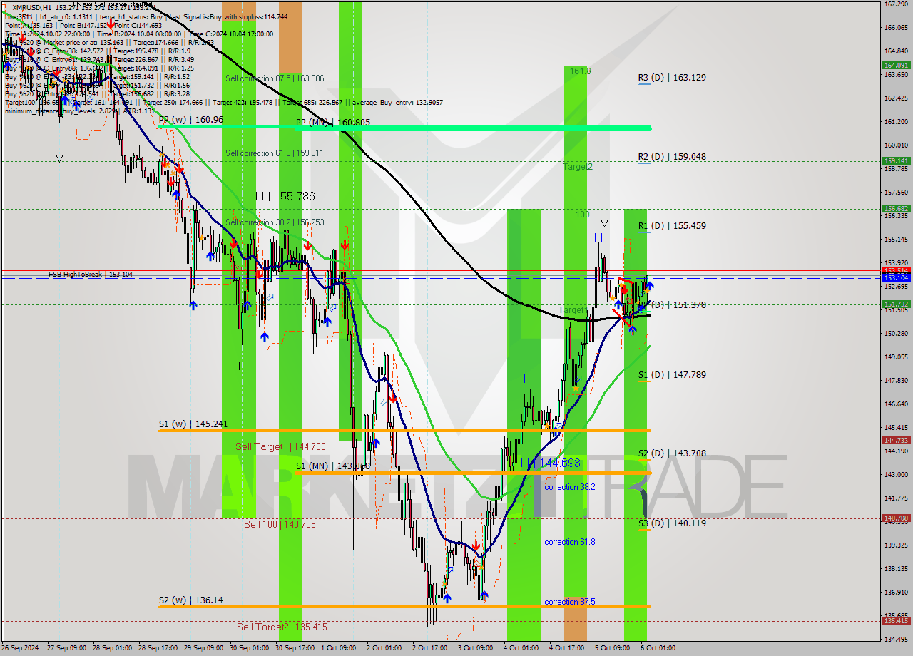 XMRUSD MultiTimeframe analysis at date 2024.10.06 04:00