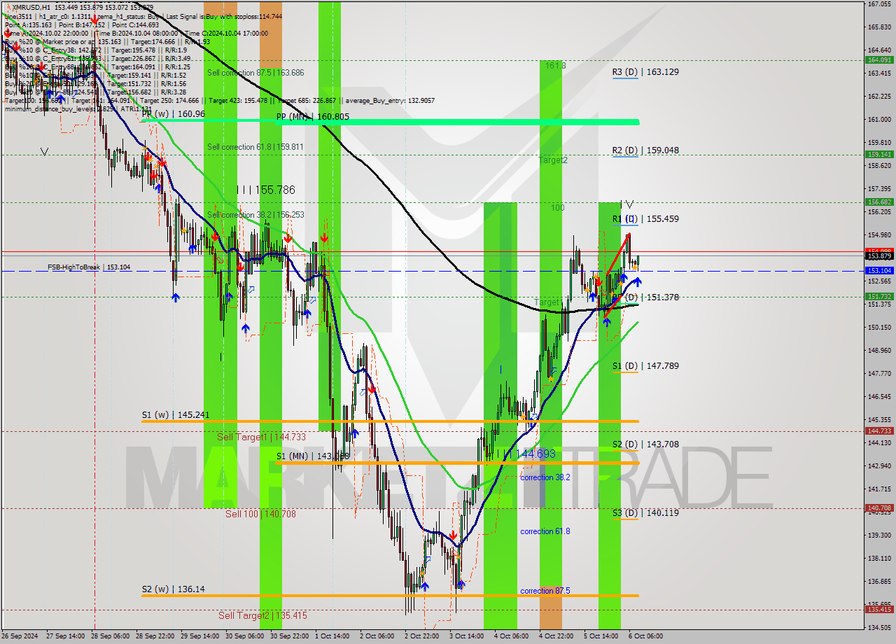 XMRUSD MultiTimeframe analysis at date 2024.10.06 09:58