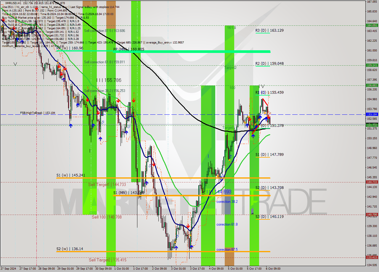 XMRUSD MultiTimeframe analysis at date 2024.10.06 12:23