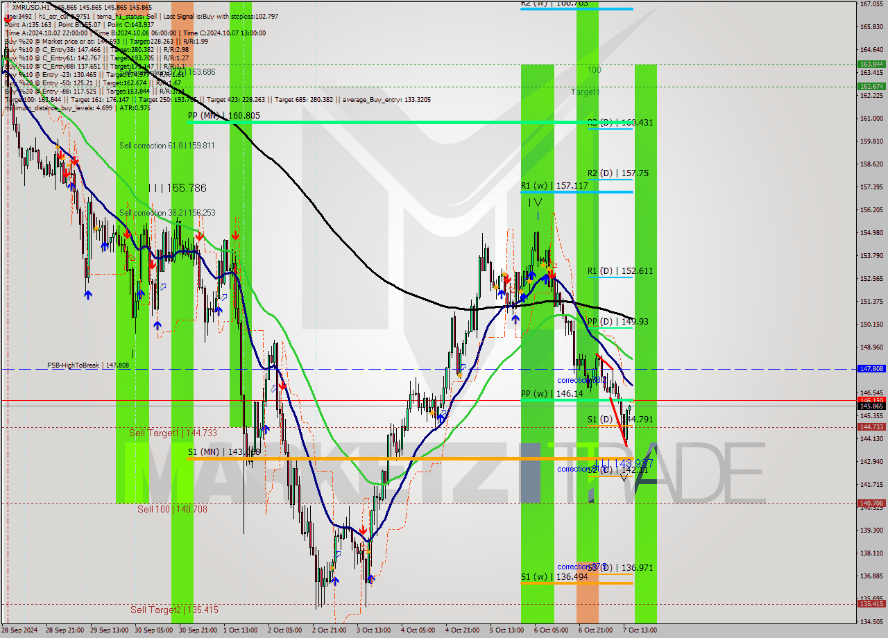 XMRUSD MultiTimeframe analysis at date 2024.10.07 16:00