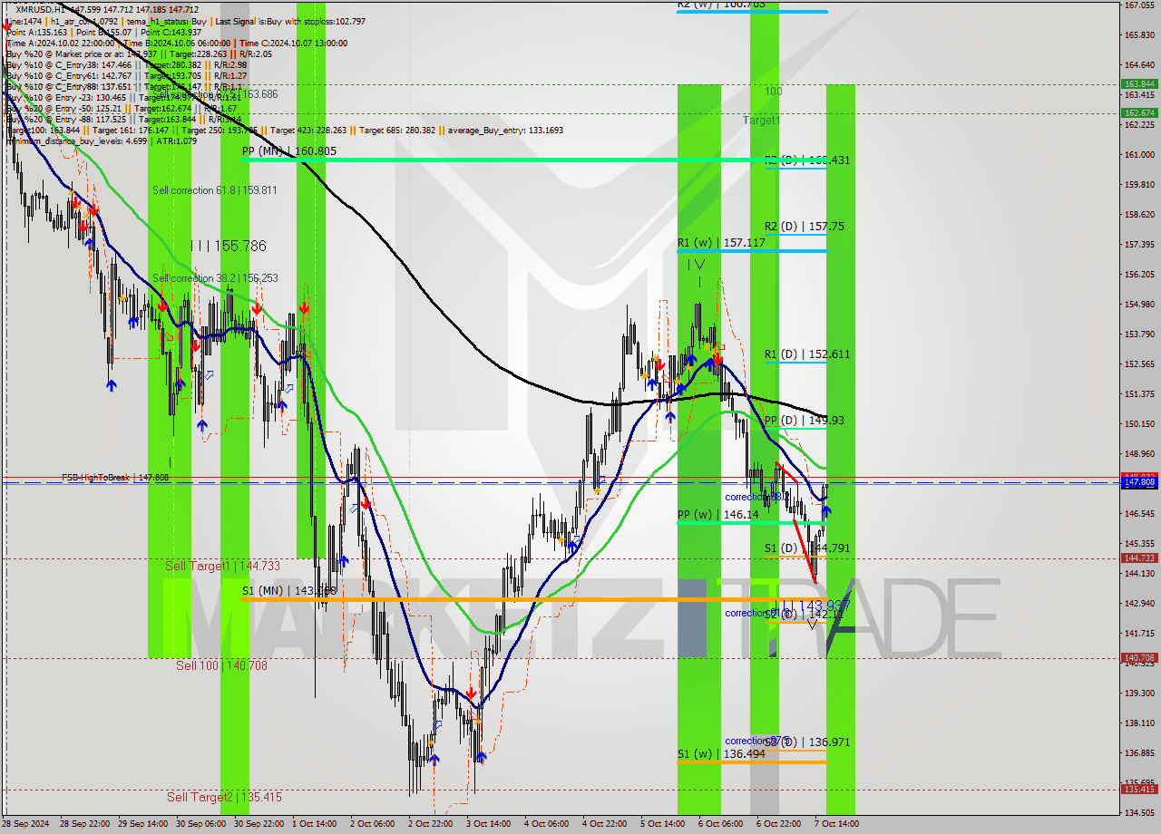 XMRUSD MultiTimeframe analysis at date 2024.10.07 17:00