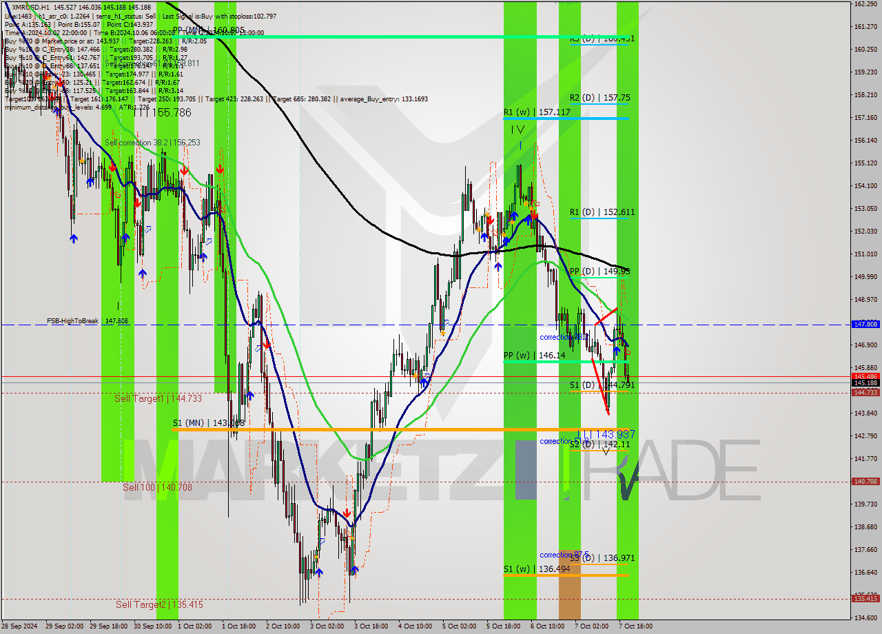 XMRUSD MultiTimeframe analysis at date 2024.10.07 21:14