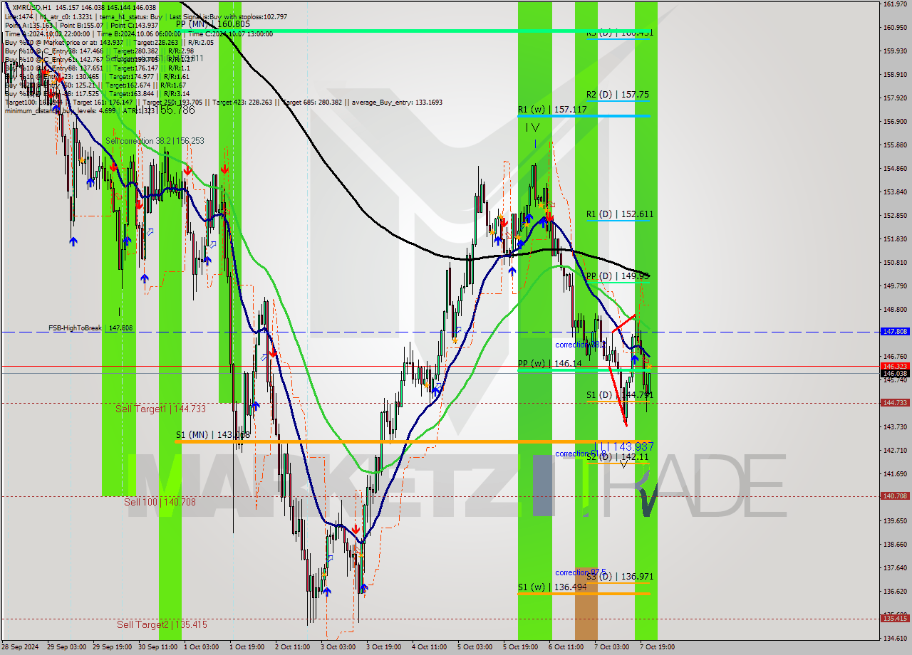 XMRUSD MultiTimeframe analysis at date 2024.10.07 22:09