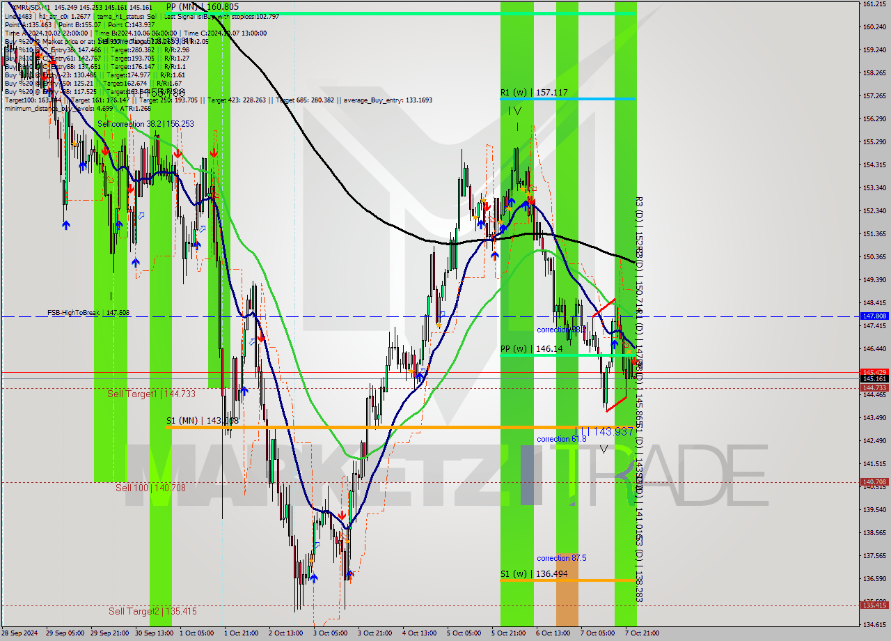 XMRUSD MultiTimeframe analysis at date 2024.10.08 00:01