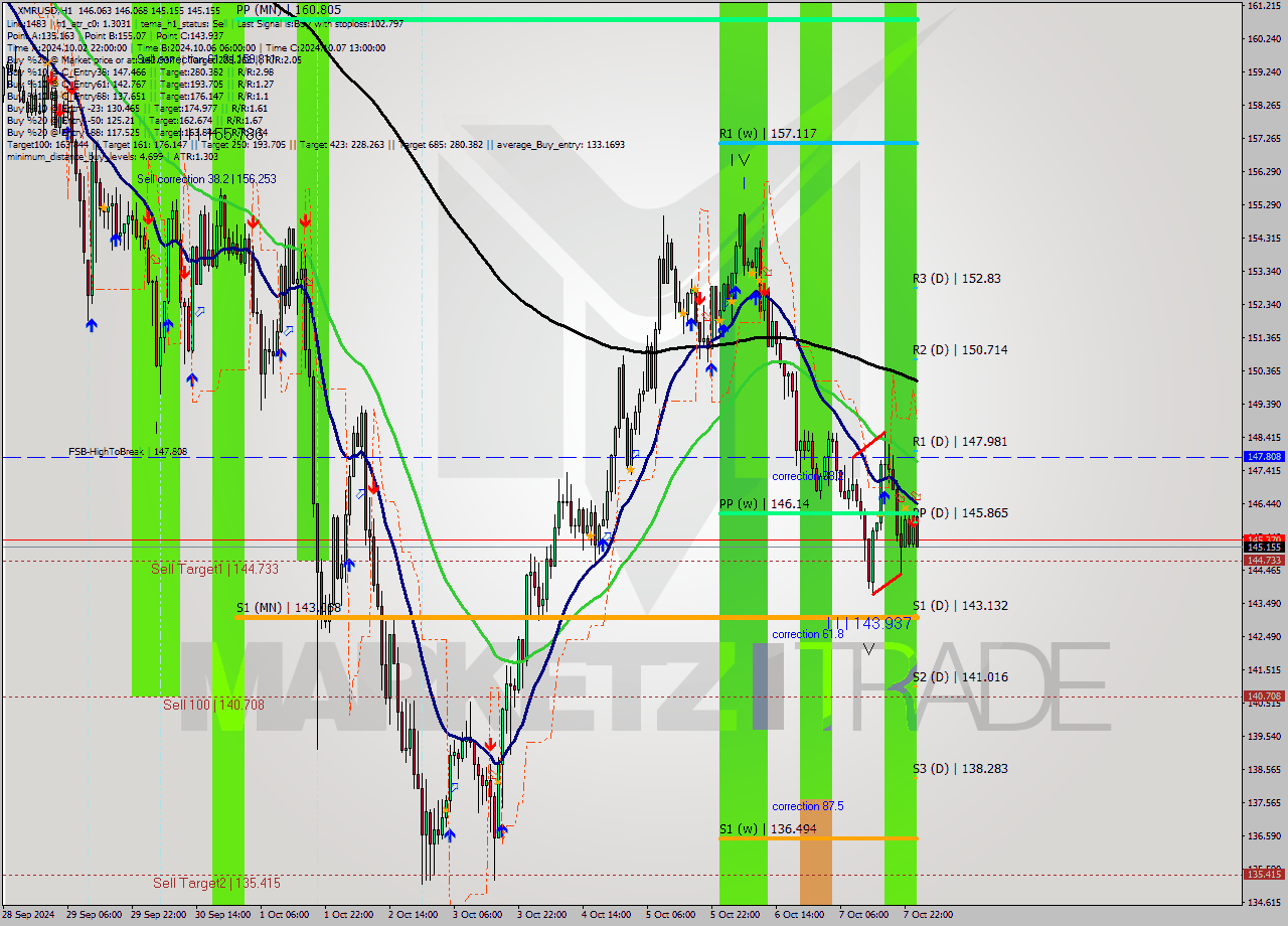 XMRUSD MultiTimeframe analysis at date 2024.10.08 01:51