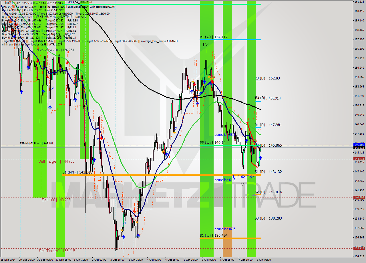 XMRUSD MultiTimeframe analysis at date 2024.10.08 05:05