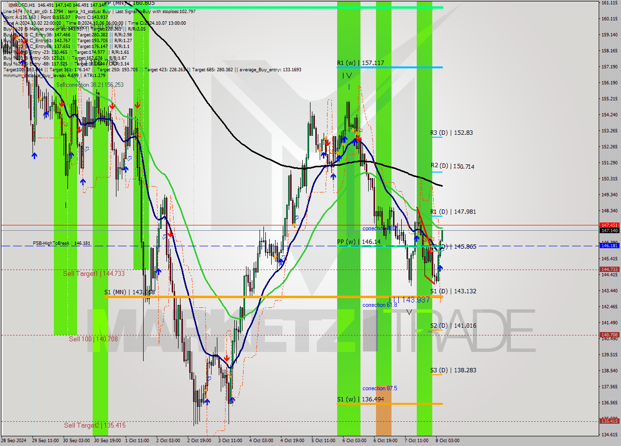 XMRUSD MultiTimeframe analysis at date 2024.10.08 06:01